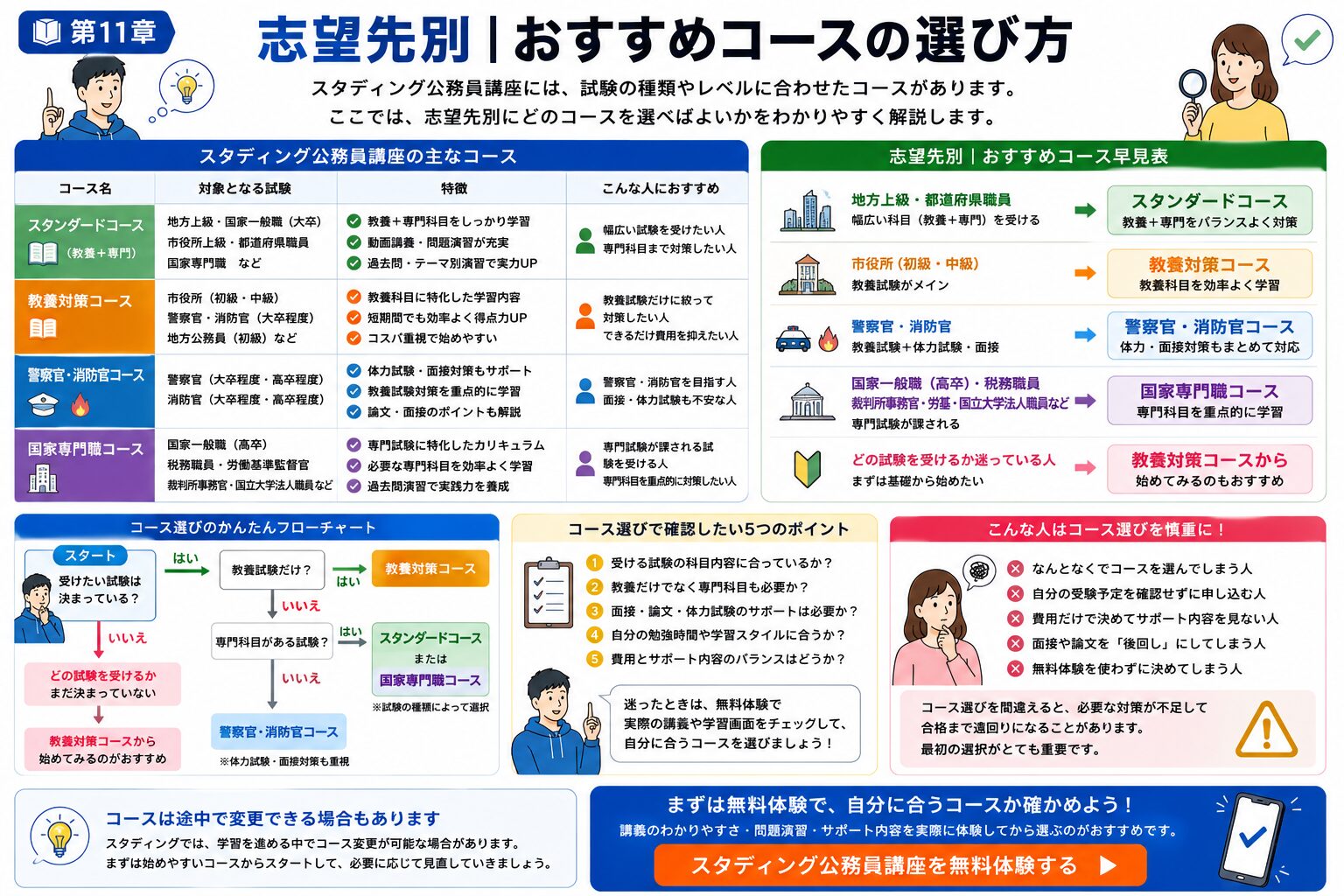 スタディング公務員講座の志望先別おすすめコースを整理した図解