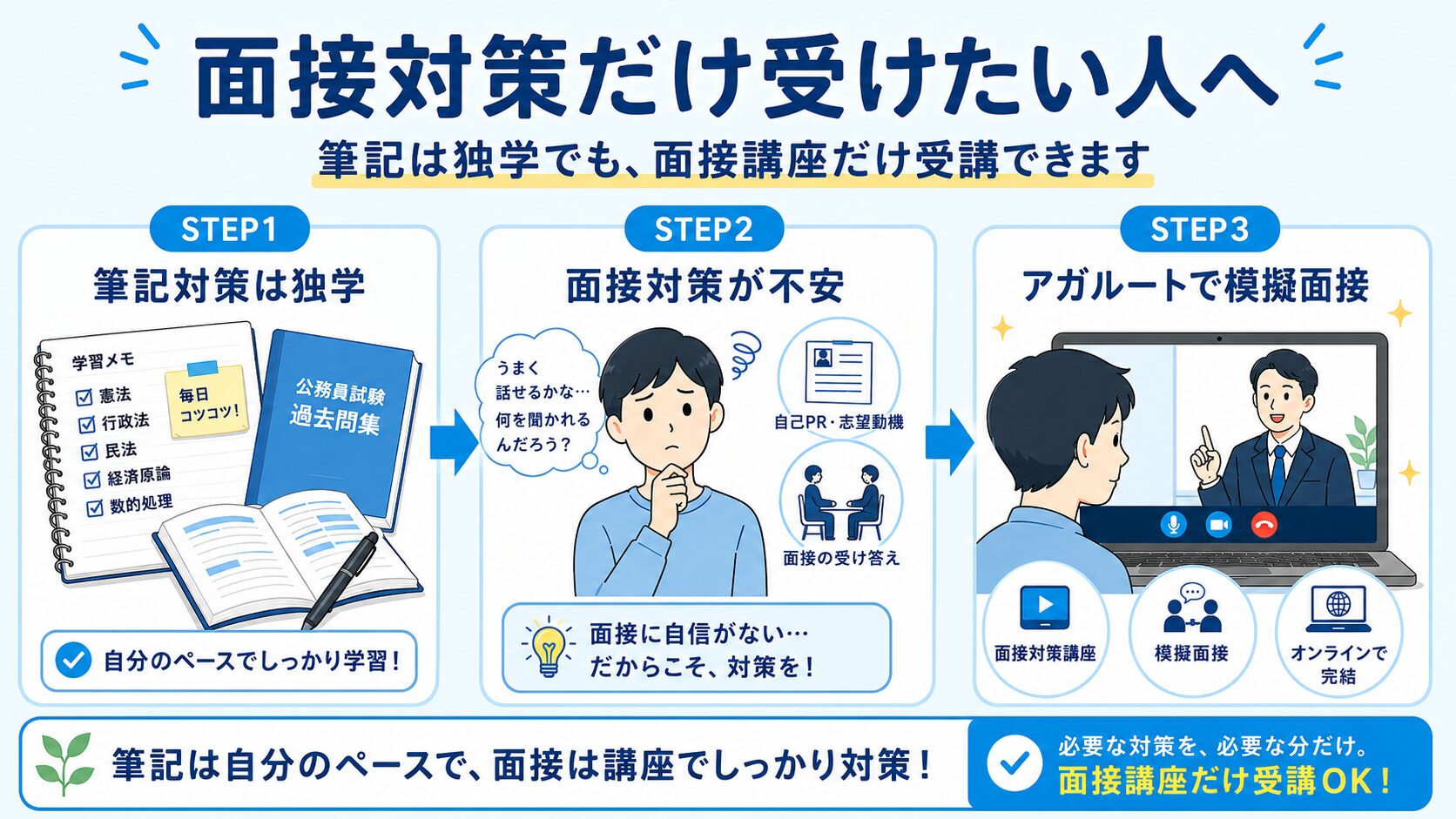 アガルート公務員面接講座が面接だけ受講できるかを図解した画像