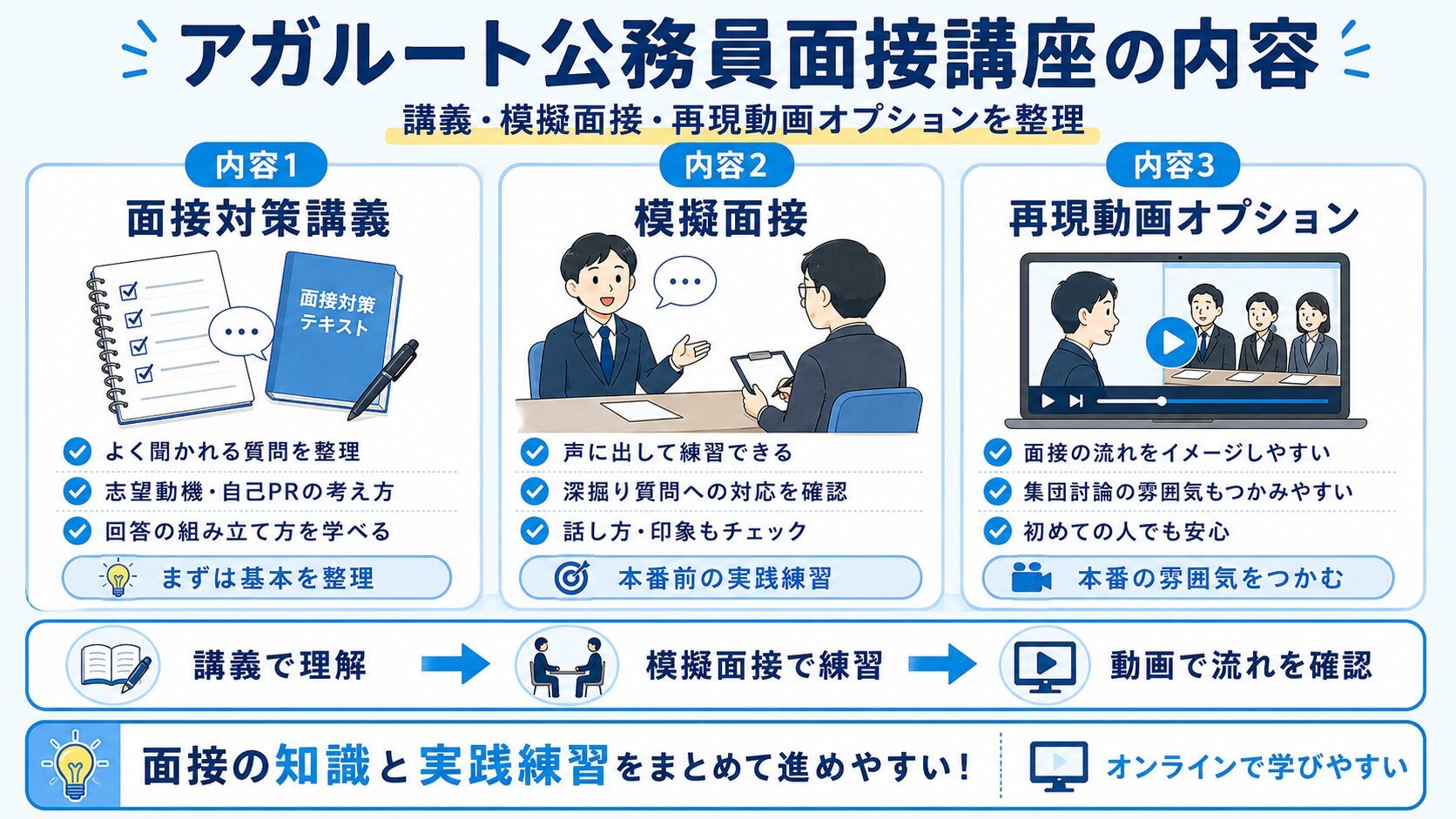アガルート公務員面接講座の講義・模擬面接・再現動画オプションを整理した図解