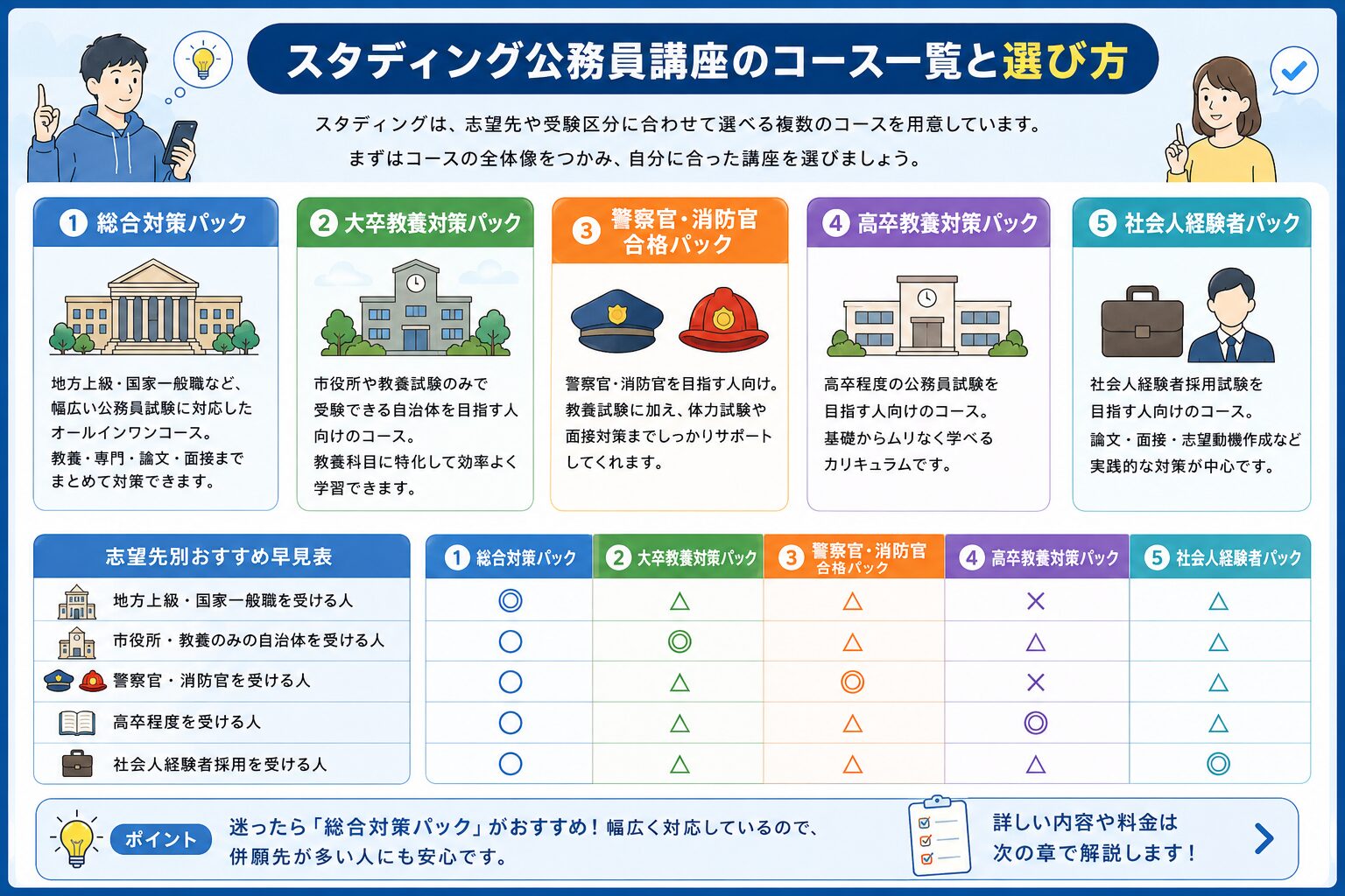 スタディング公務員講座のコース一覧と選び方を整理した図解