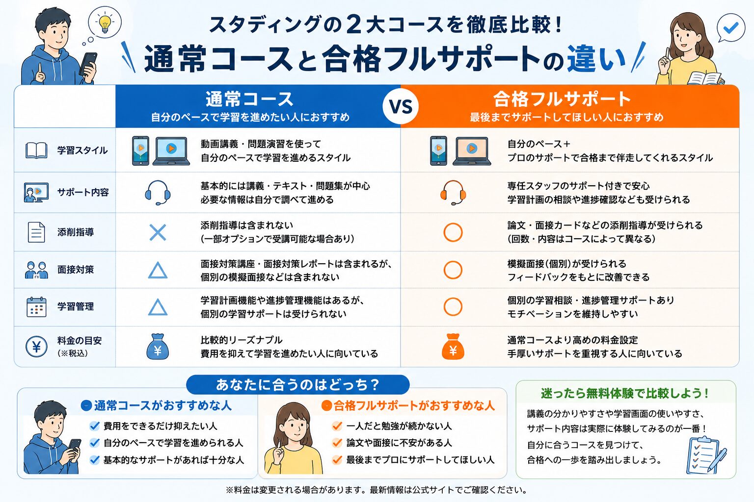 スタディング公務員講座の通常コースと合格フルサポートの違いを比較した図解
