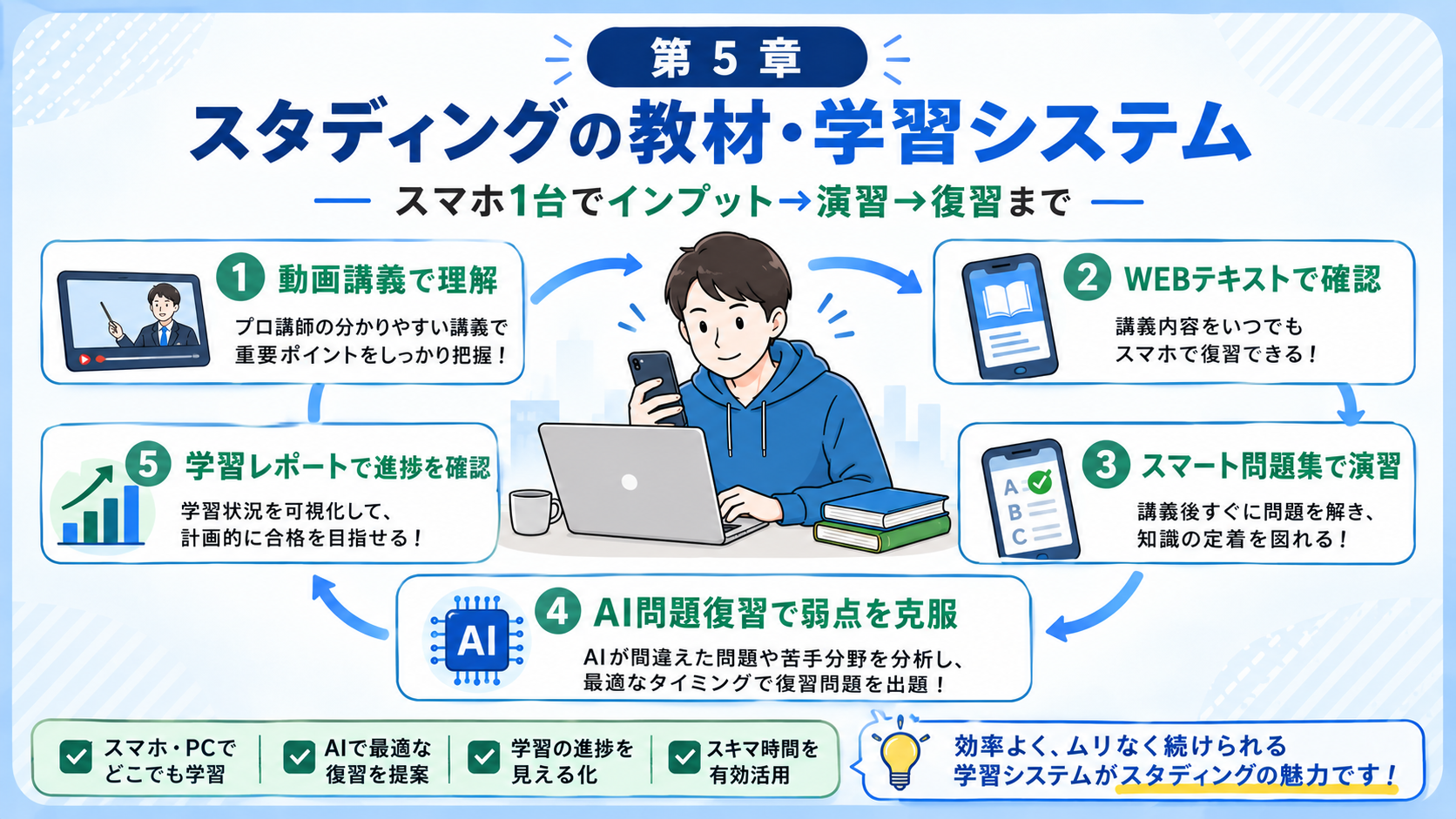 スタディング公務員講座の動画講義やWEBテキスト、問題演習の学習システム