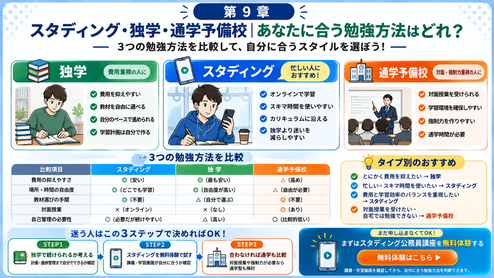スタディングと独学と通学予備校の違いを比較