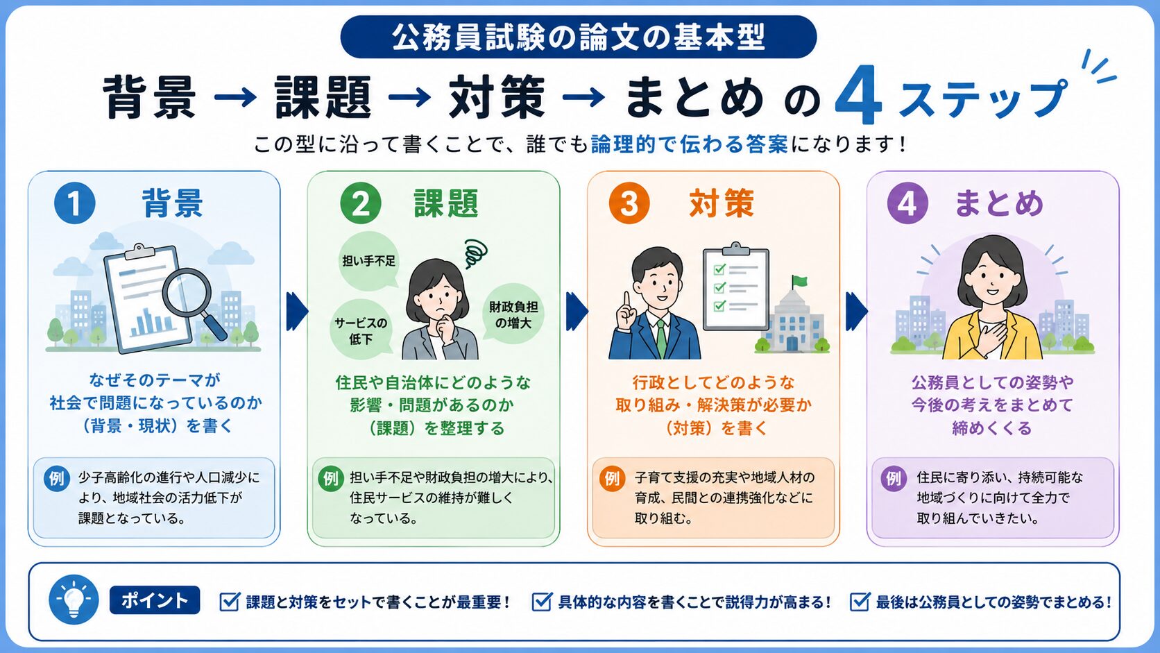 公務員試験の論文を背景・課題・対策・まとめの4ステップで書く型を示した図解