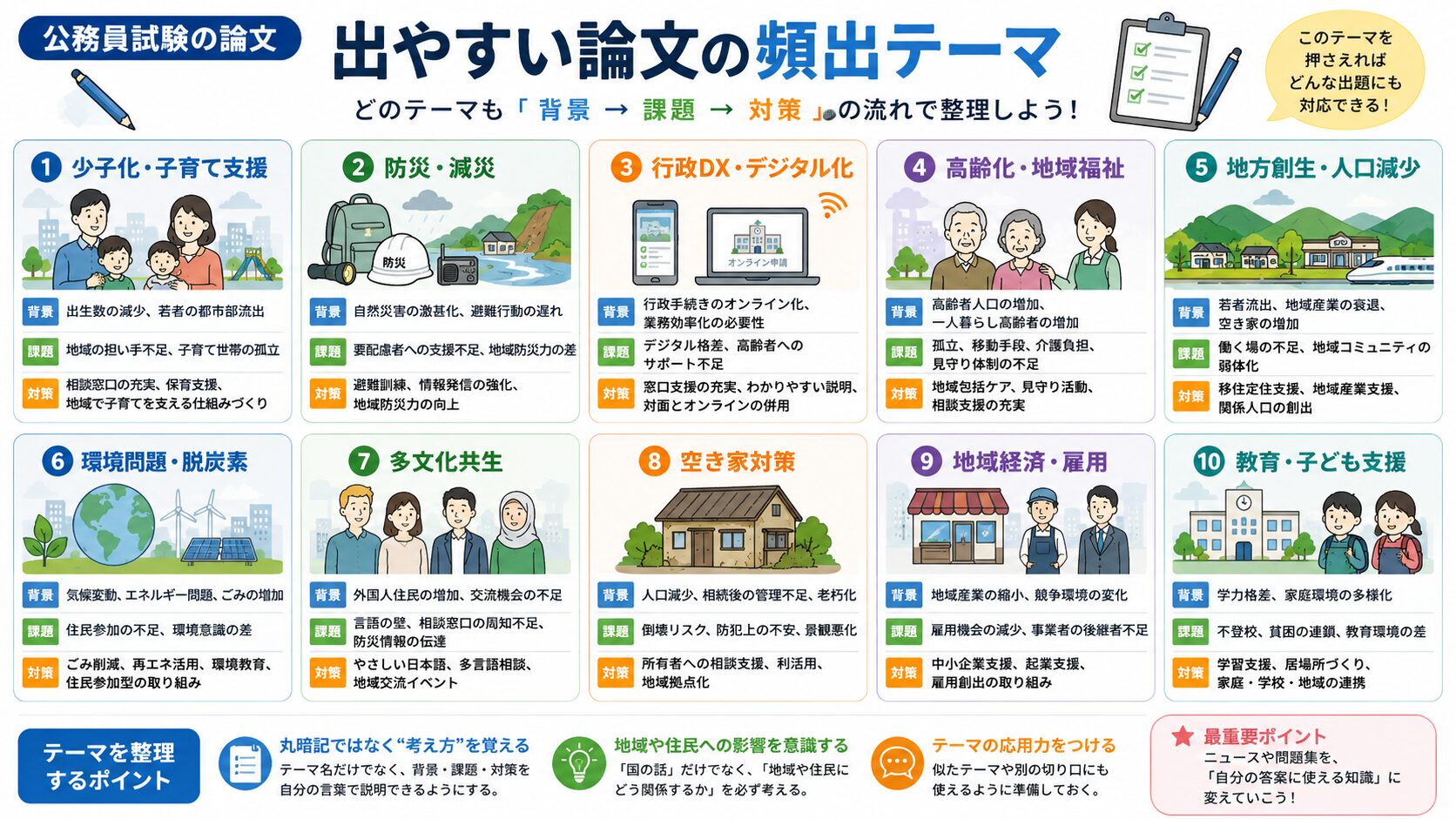 公務員試験の論文で出やすい少子化・防災・行政DX・高齢化などの頻出テーマを整理した図解