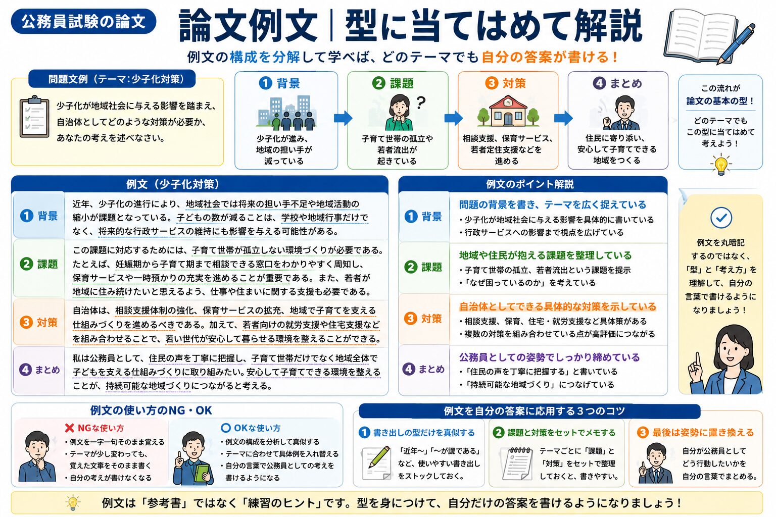 公務員試験の論文例文を背景・課題・対策・まとめに分解して解説する図解