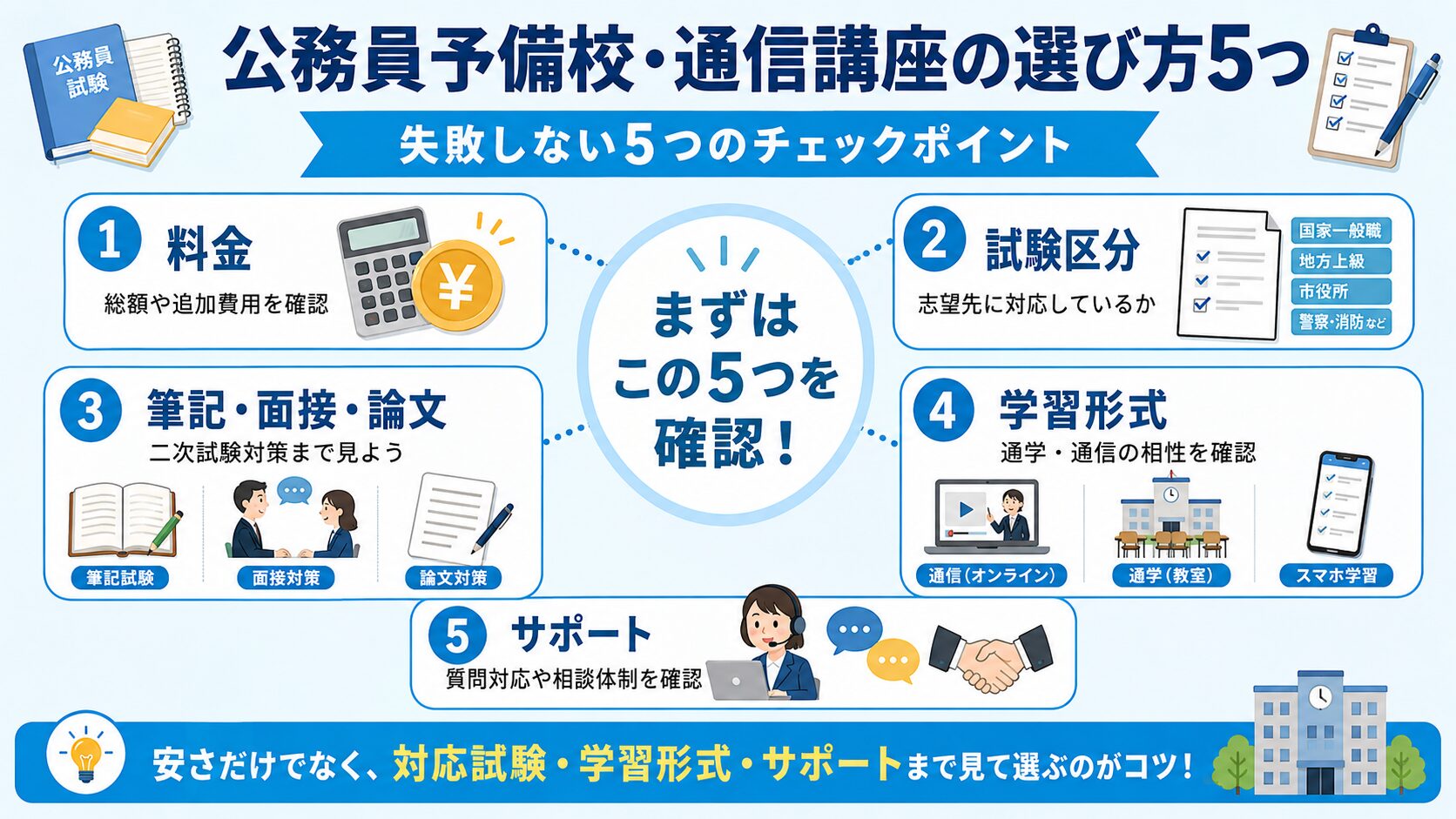 公務員予備校と通信講座を料金・試験区分・面接論文対策・学習形式・サポート体制で選ぶ図解