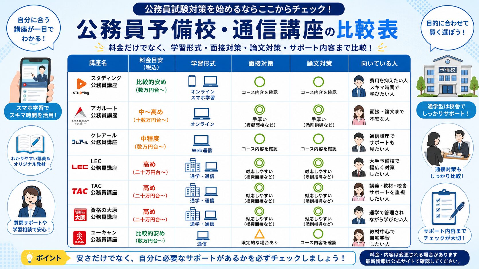 公務員予備校と通信講座を料金目安・学習形式・面接対策・論文対策・向いている人で比較した表