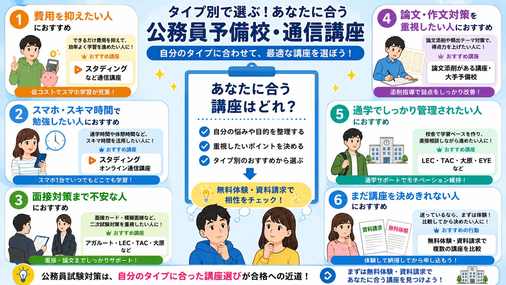 費用重視・スマホ学習重視・面接対策重視・通学重視などタイプ別に公務員予備校と通信講座を選ぶ図解