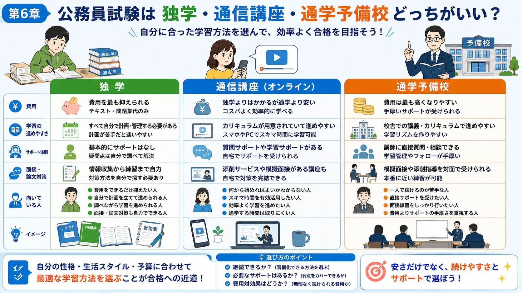 公務員試験を独学で進める場合と予備校・通信講座を使う場合の違いを比較した図解