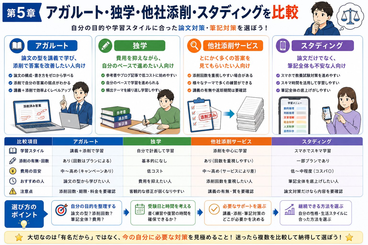 アガルート、独学、他社添削、スタディングを公務員試験の論文対策と筆記対策で比較した図解