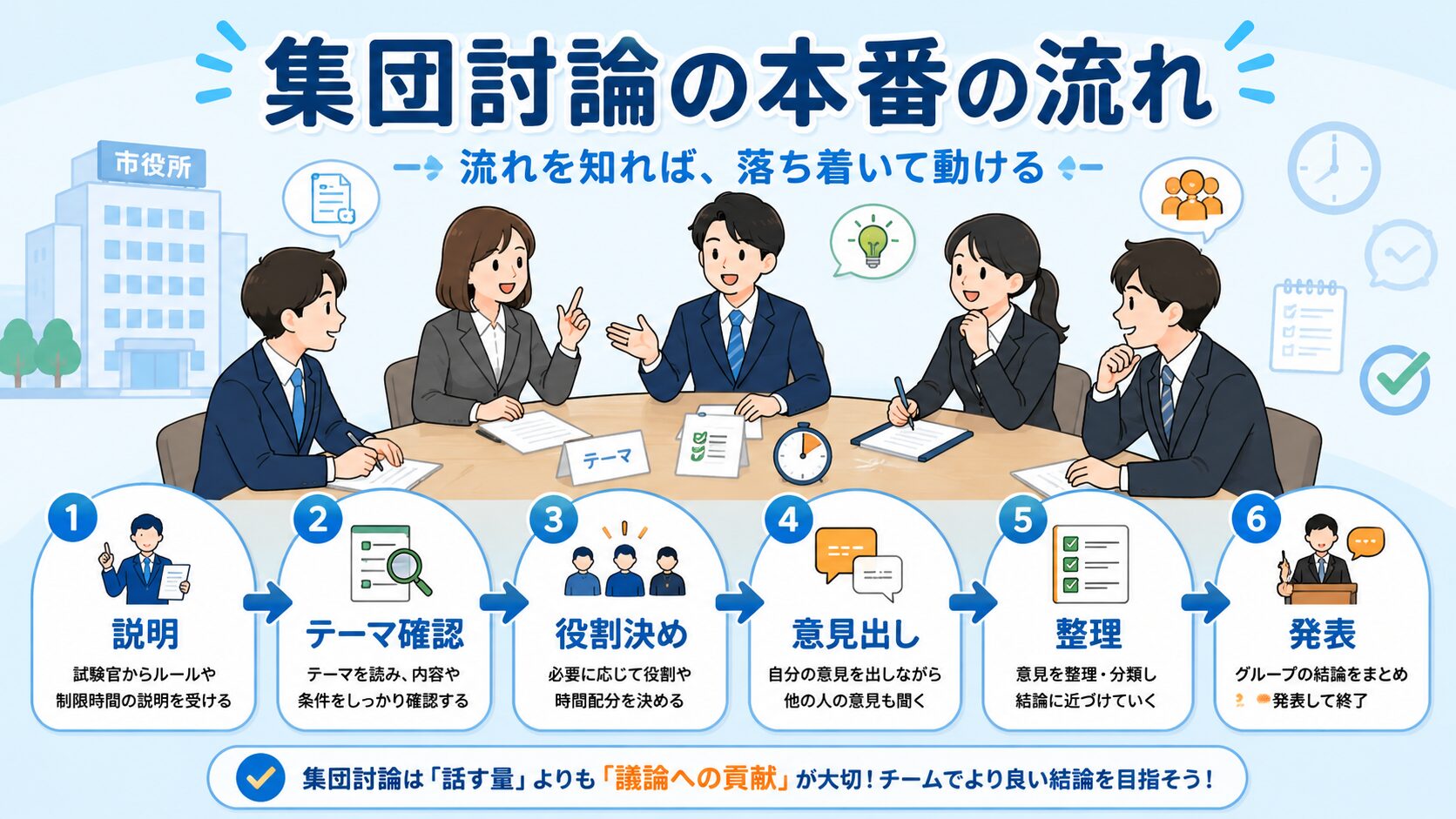 公務員試験の集団討論の本番の流れを受付から討論・発表まで整理したロードマップ図解