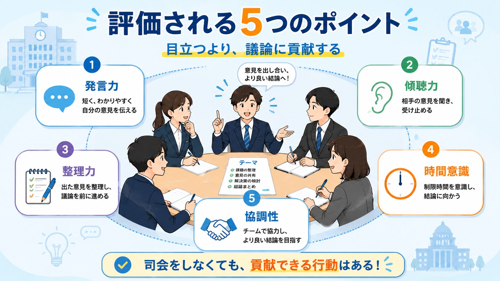 公務員試験の集団討論で評価される発言力・傾聴力・整理力・時間意識・協調性を示した図解