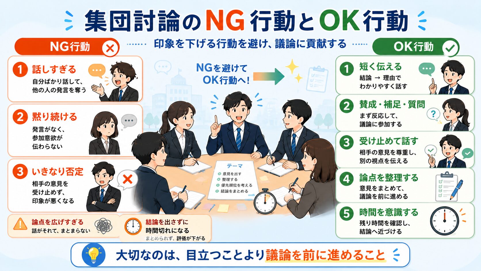 公務員試験の集団討論で避けたいNG行動と評価されるOK行動を比較した図解