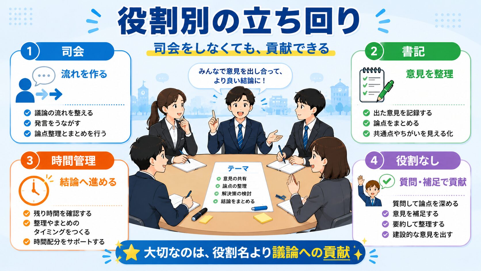 公務員試験の集団討論で司会・書記・タイムキーパー・役割なしの立ち回りを比較した図解
