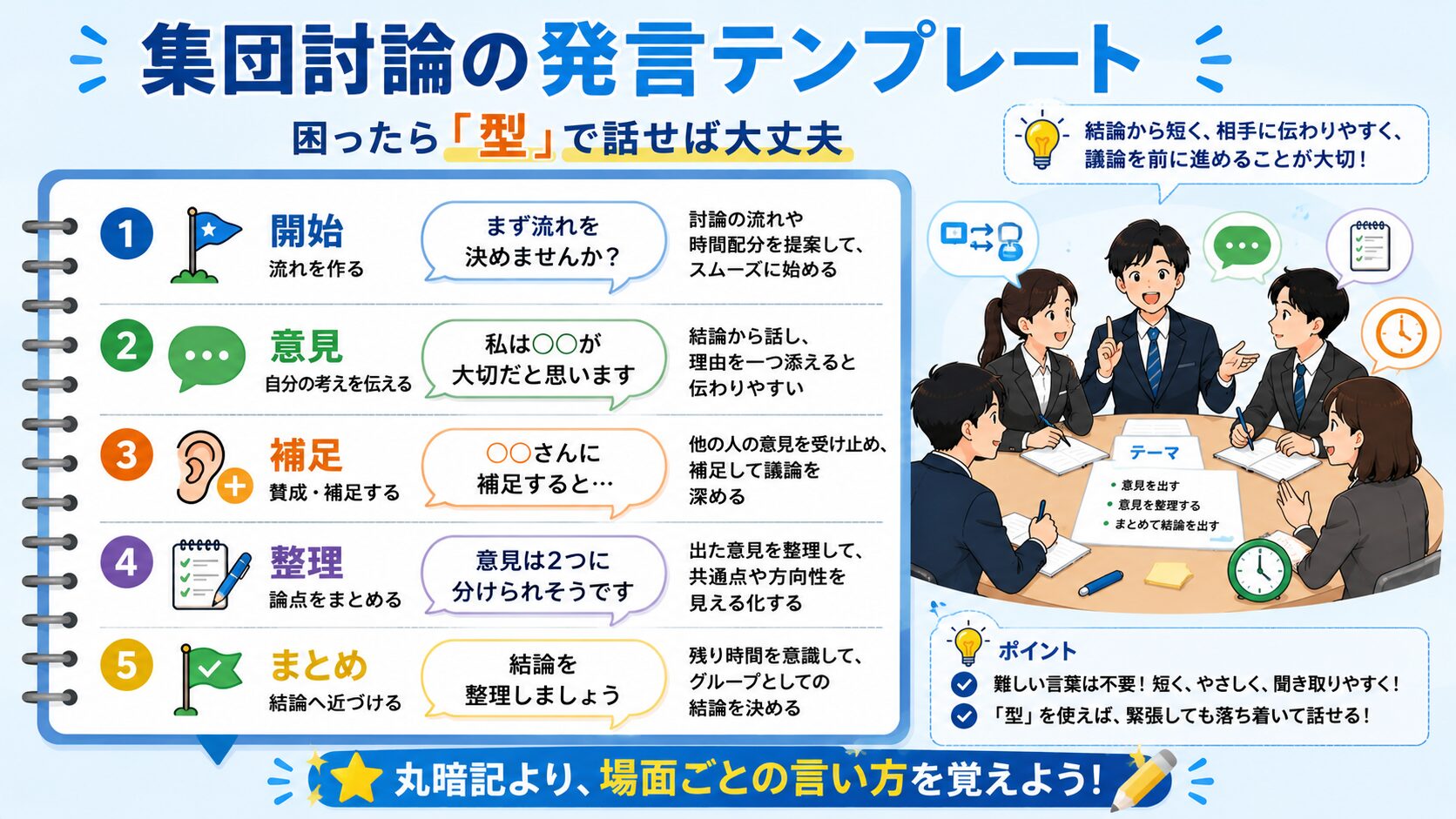 公務員試験の集団討論で使える発言例とテンプレートを場面別に整理した図解
