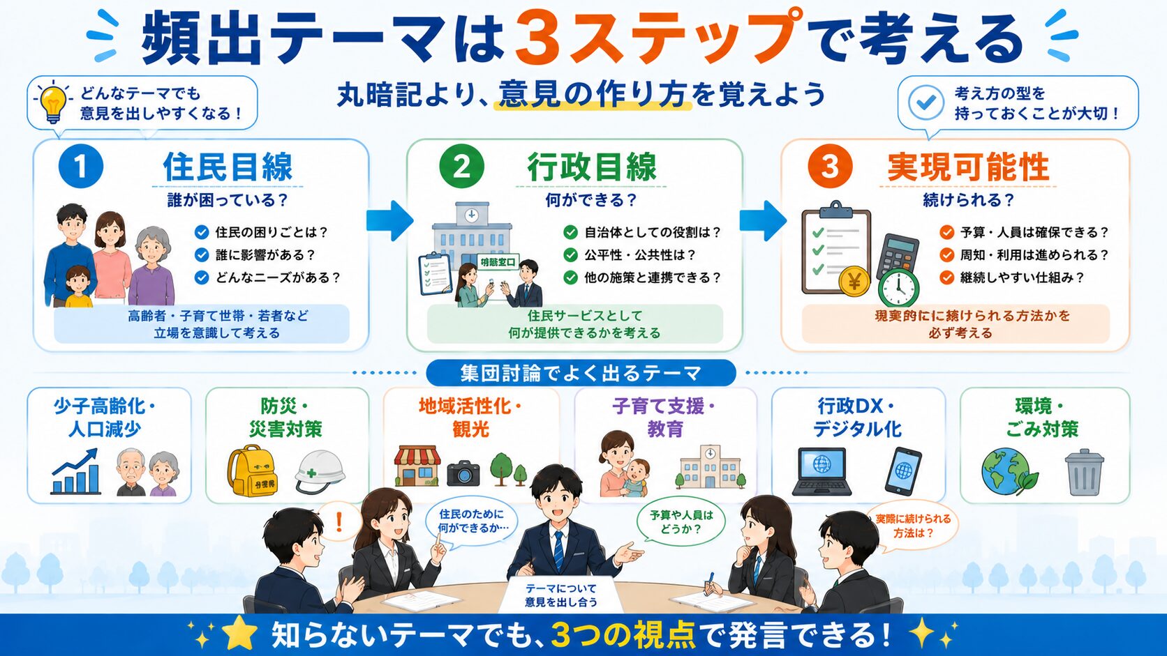 公務員試験の集団討論で頻出テーマに対して住民目線・行政目線・実現可能性から意見を考える図解