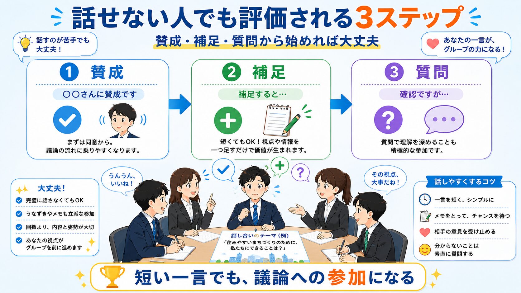 公務員試験の集団討論が苦手な人でも賛成・補足・質問から発言できる対策を示した図解