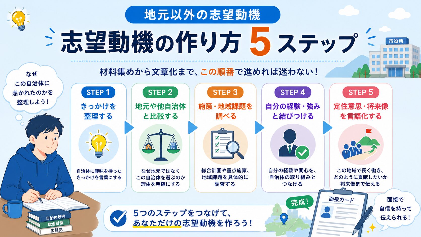 地元以外の自治体を志望する理由を5ステップで作る流れを示した図解