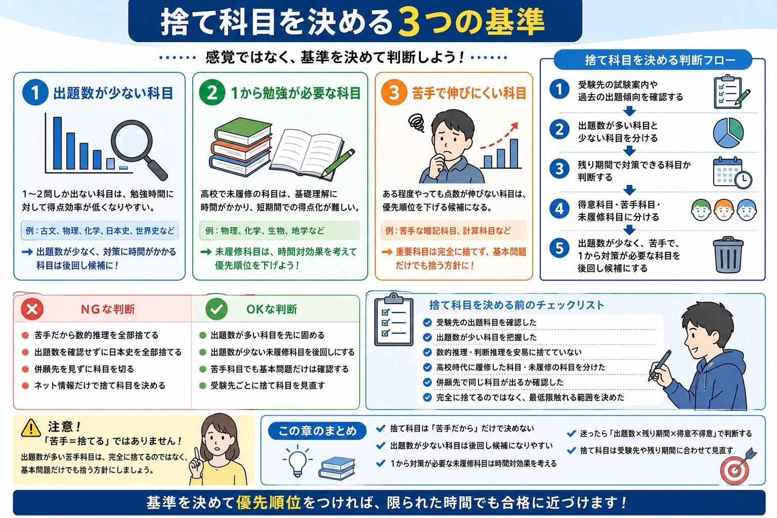 公務員試験の捨て科目を出題数・残り期間・得意不得意で判断する流れを示した図解
