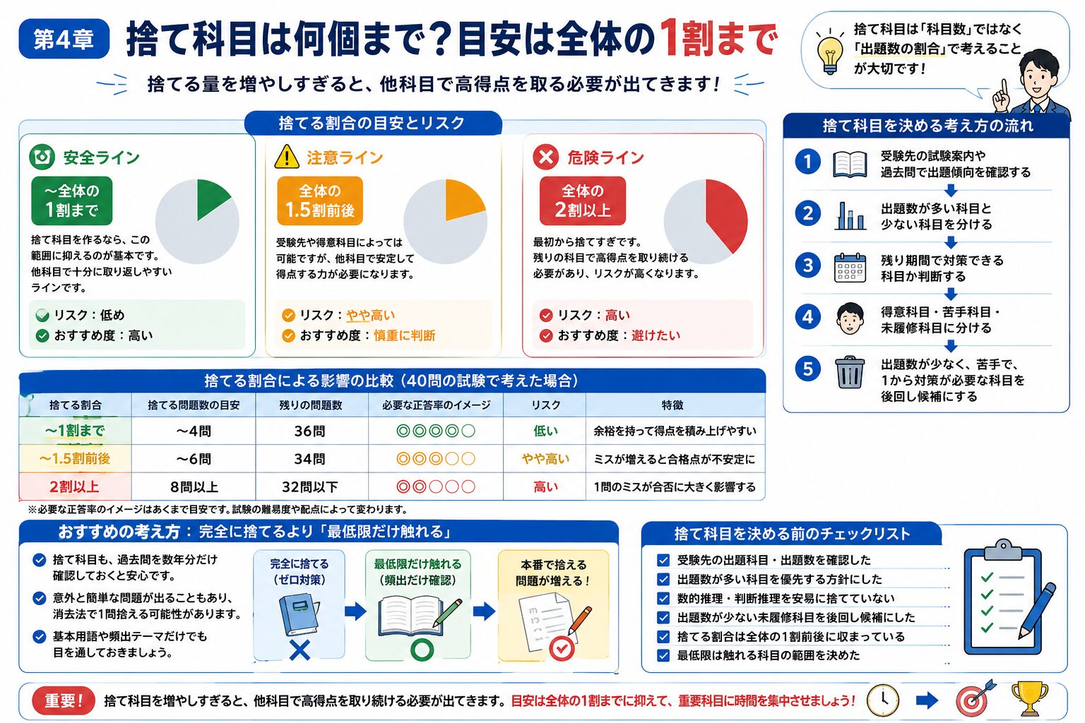 公務員試験の捨て科目は全体の1割までを目安にする考え方を示した図解