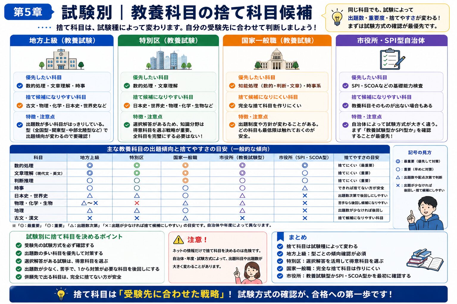 地方上級・特別区・国家一般職・市役所ごとの教養科目の捨て科目候補を比較した図解