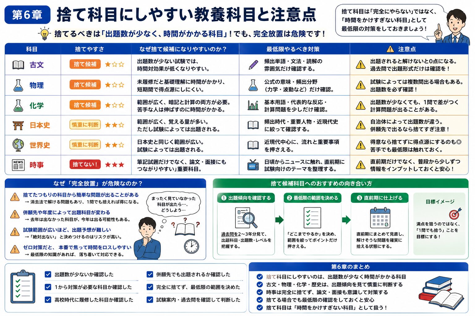 公務員試験で捨て科目にしやすい古文・物理・化学・日本史・世界史と注意点を整理した図解