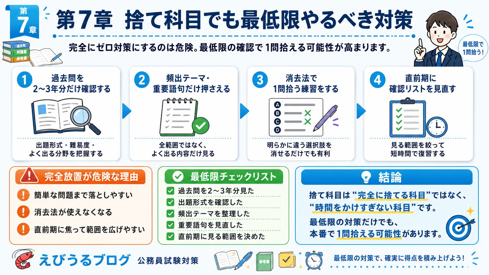 公務員試験で捨て科目でも最低限やるべき過去問確認や頻出テーマ整理を示した図解