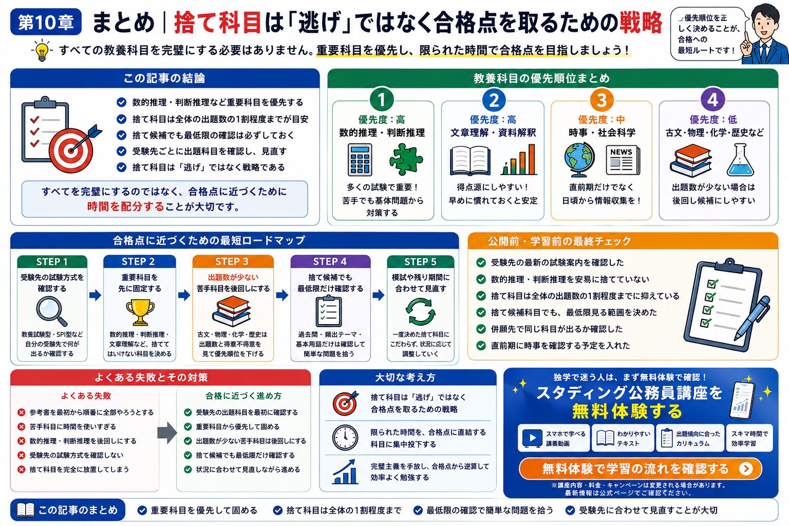 公務員試験の捨て科目は逃げではなく合格点を取るための戦略であることを示したまとめ図解