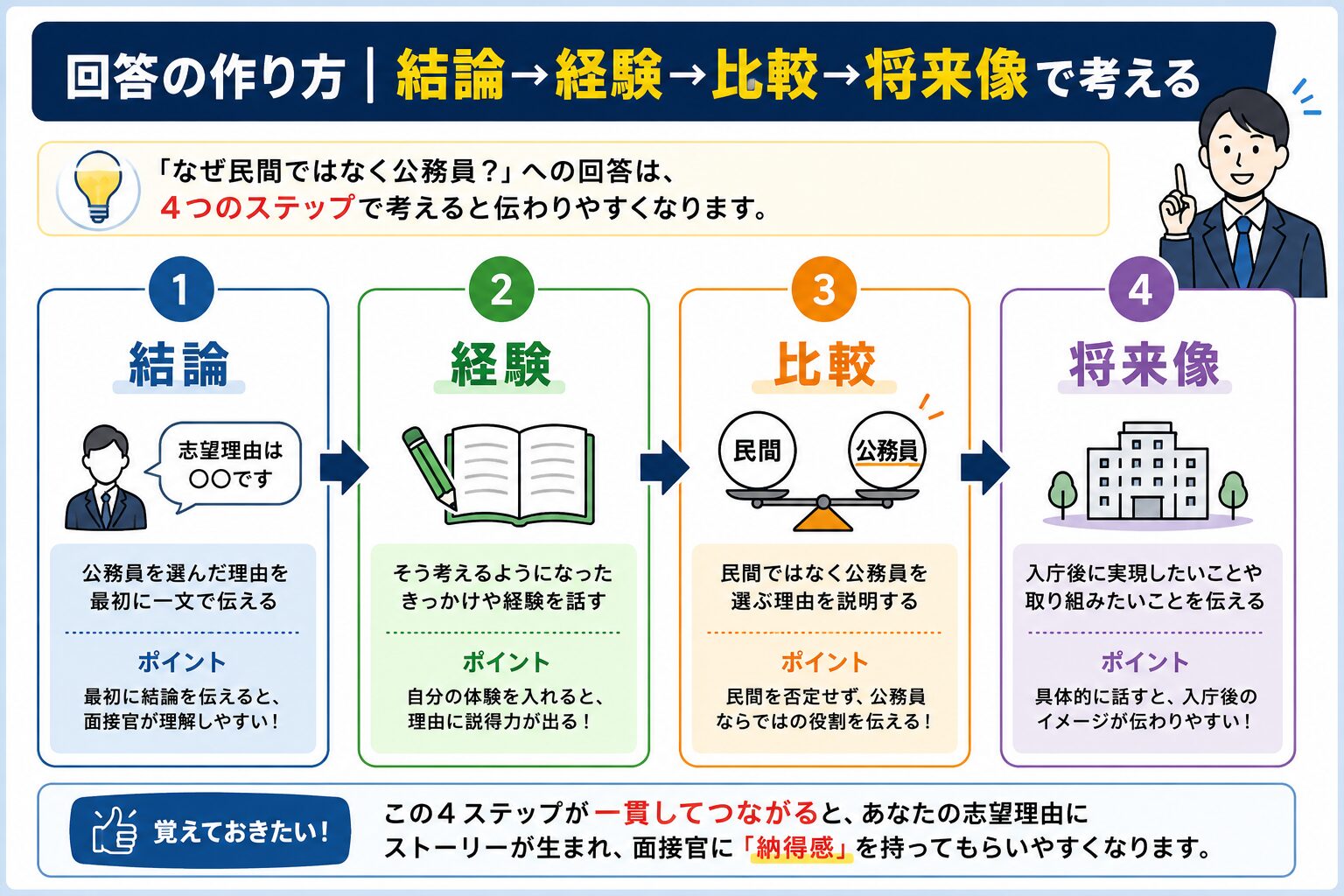 なぜ民間ではなく公務員への回答を結論経験比較将来像の4ステップで作る図解