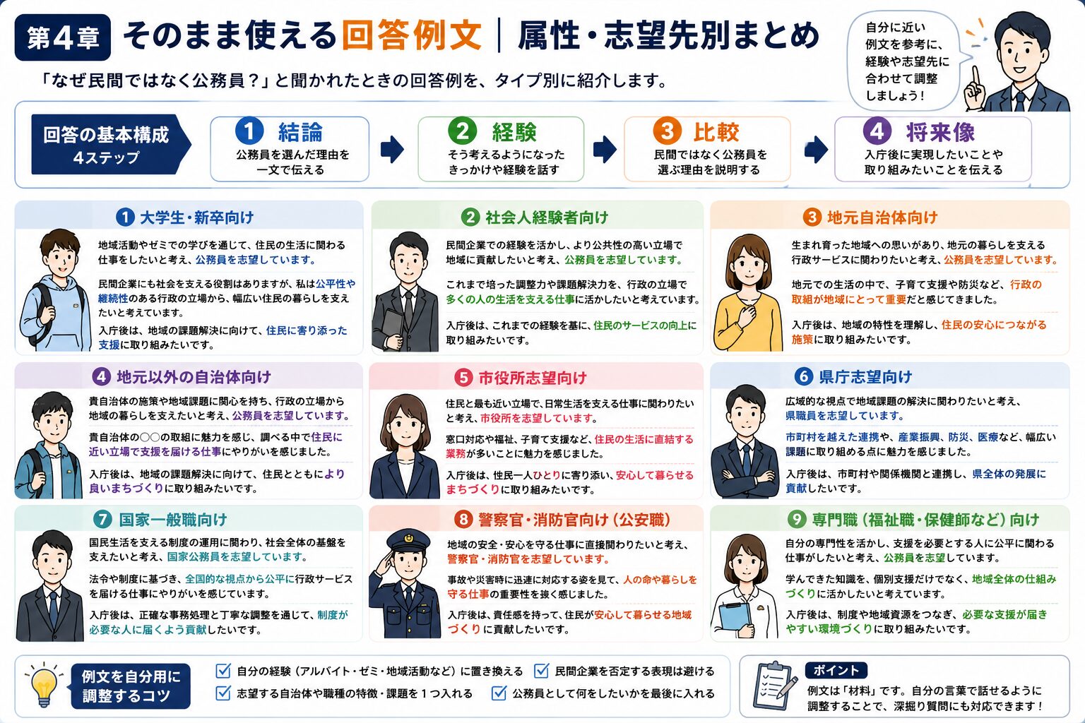 公務員面接でなぜ民間ではなく公務員と聞かれた時の属性別回答例文を整理した図解
