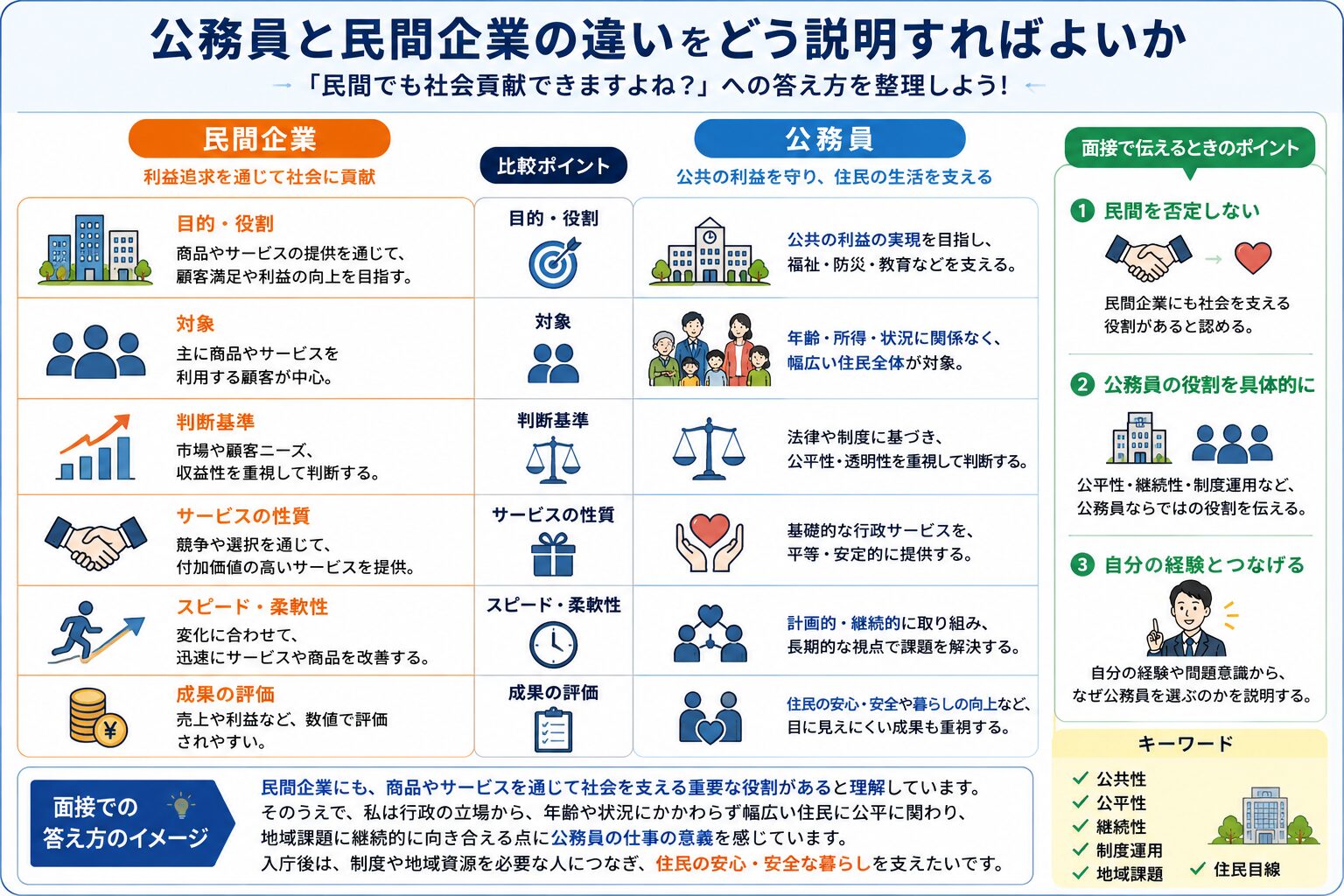 公務員と民間企業の違いを公共性公平性継続性で比較した図解