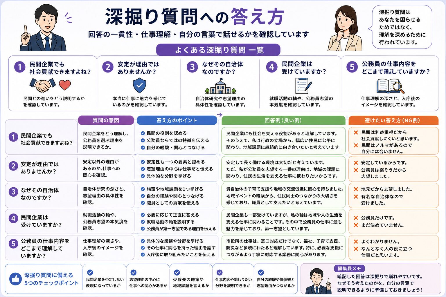 公務員面接でなぜ民間ではなく公務員と聞かれた後の深掘り質問への答え方を整理した図解