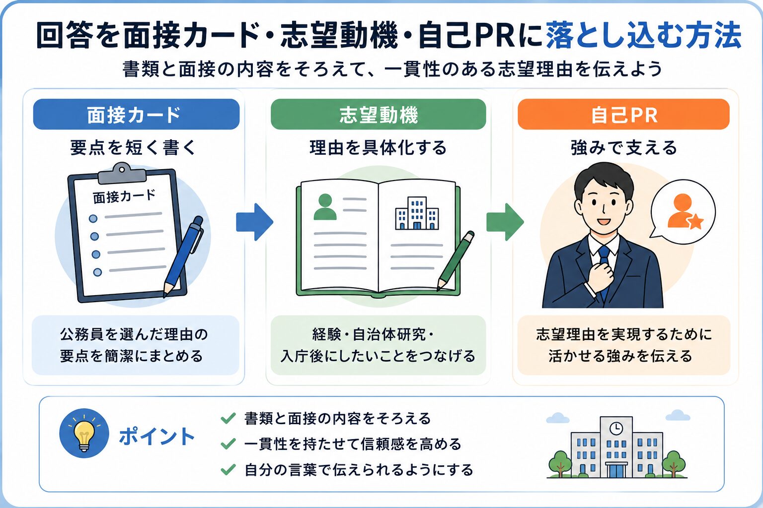 なぜ民間ではなく公務員の回答を面接カード志望動機自己PRに落とし込む方法を整理した図解