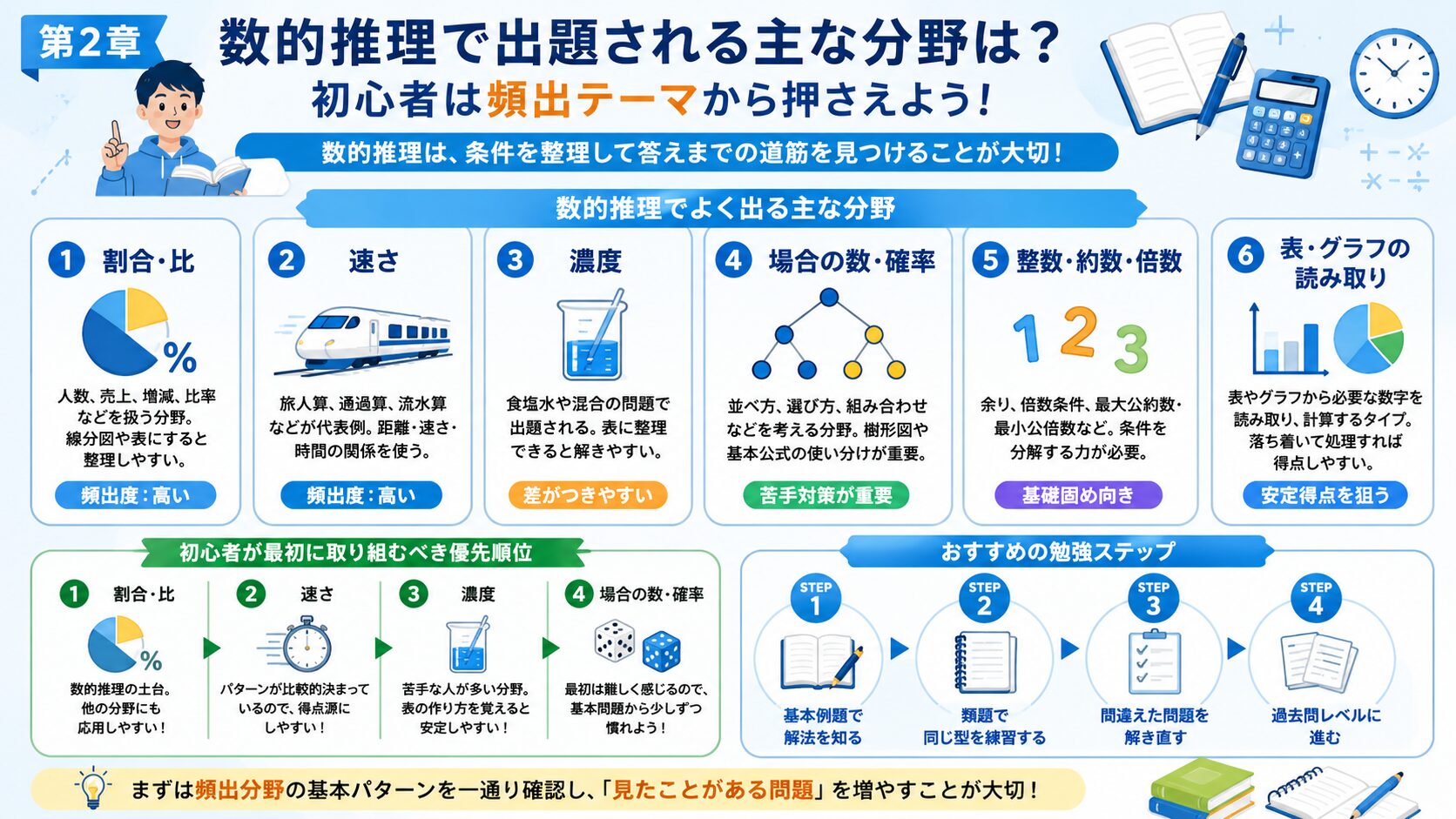 公務員試験の数的推理で出題される割合・速さ・濃度・場合の数などの主要分野を整理した図解