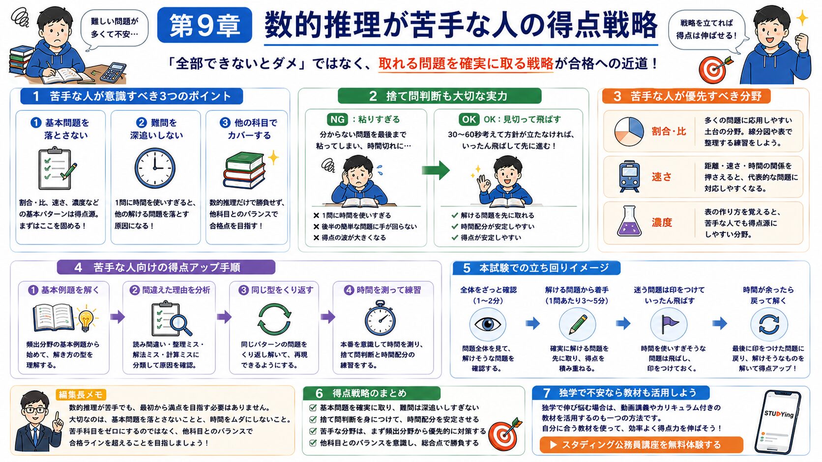 公務員試験の数的推理が苦手な人向けに捨て問判断と得点戦略を整理した図解