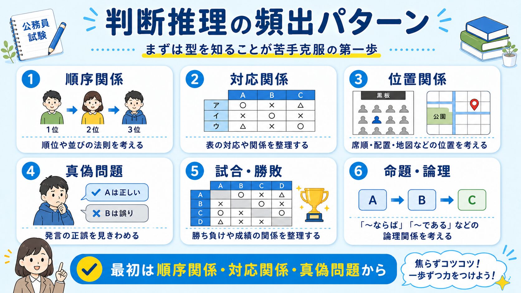 公務員試験の判断推理でよく出る頻出パターンを一覧で整理した図解