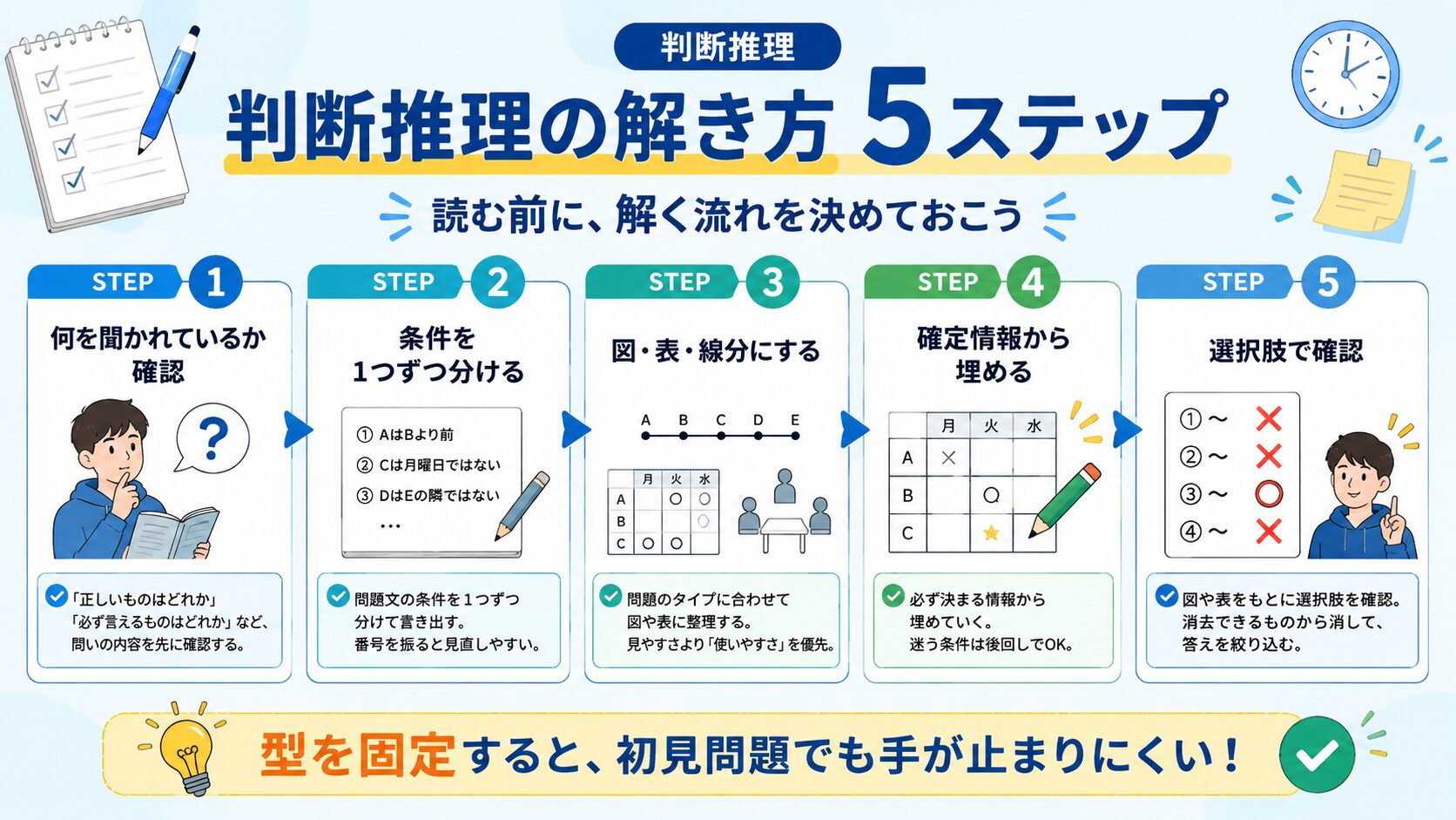 判断推理の解き方を5ステップで整理した公務員試験対策の図解