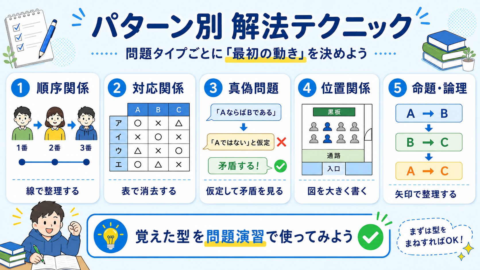 判断推理のパターン別解法テクニックを整理した公務員試験対策の図解