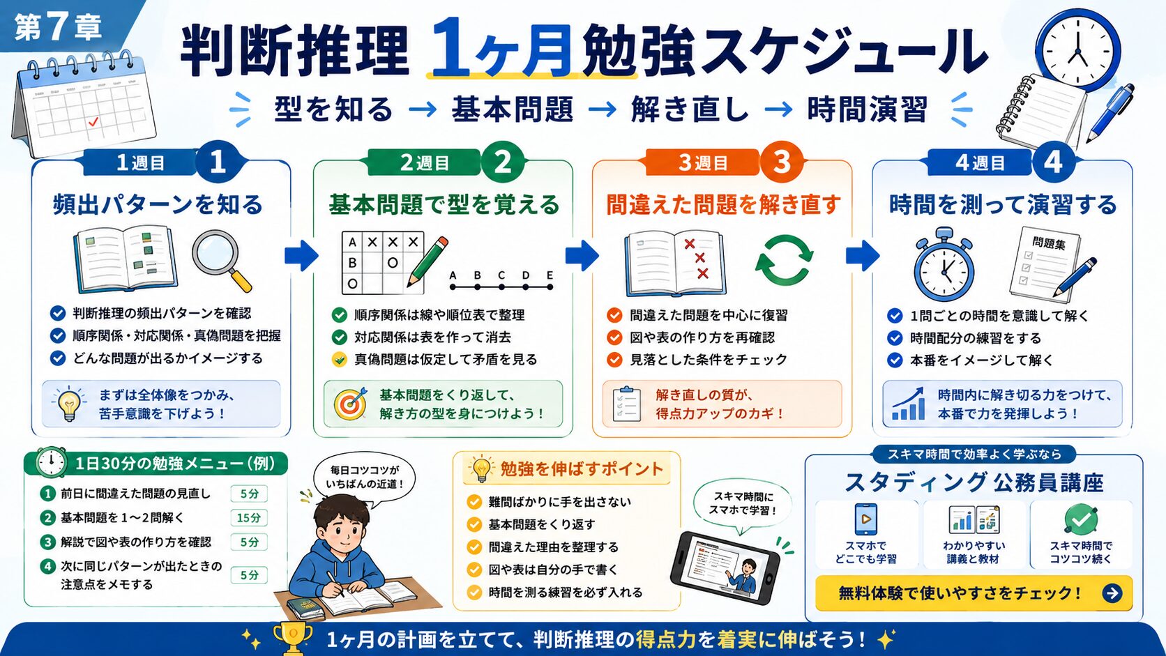 判断推理を1ヶ月で伸ばすための4週間勉強スケジュールを整理した図解