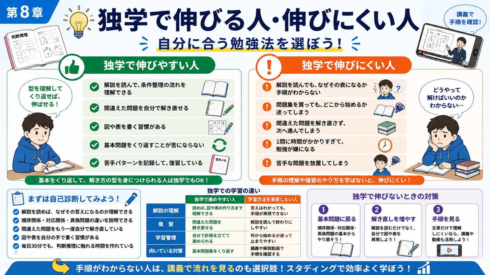 判断推理を独学で伸ばせる人と伸びにくい人の特徴を比較した図解