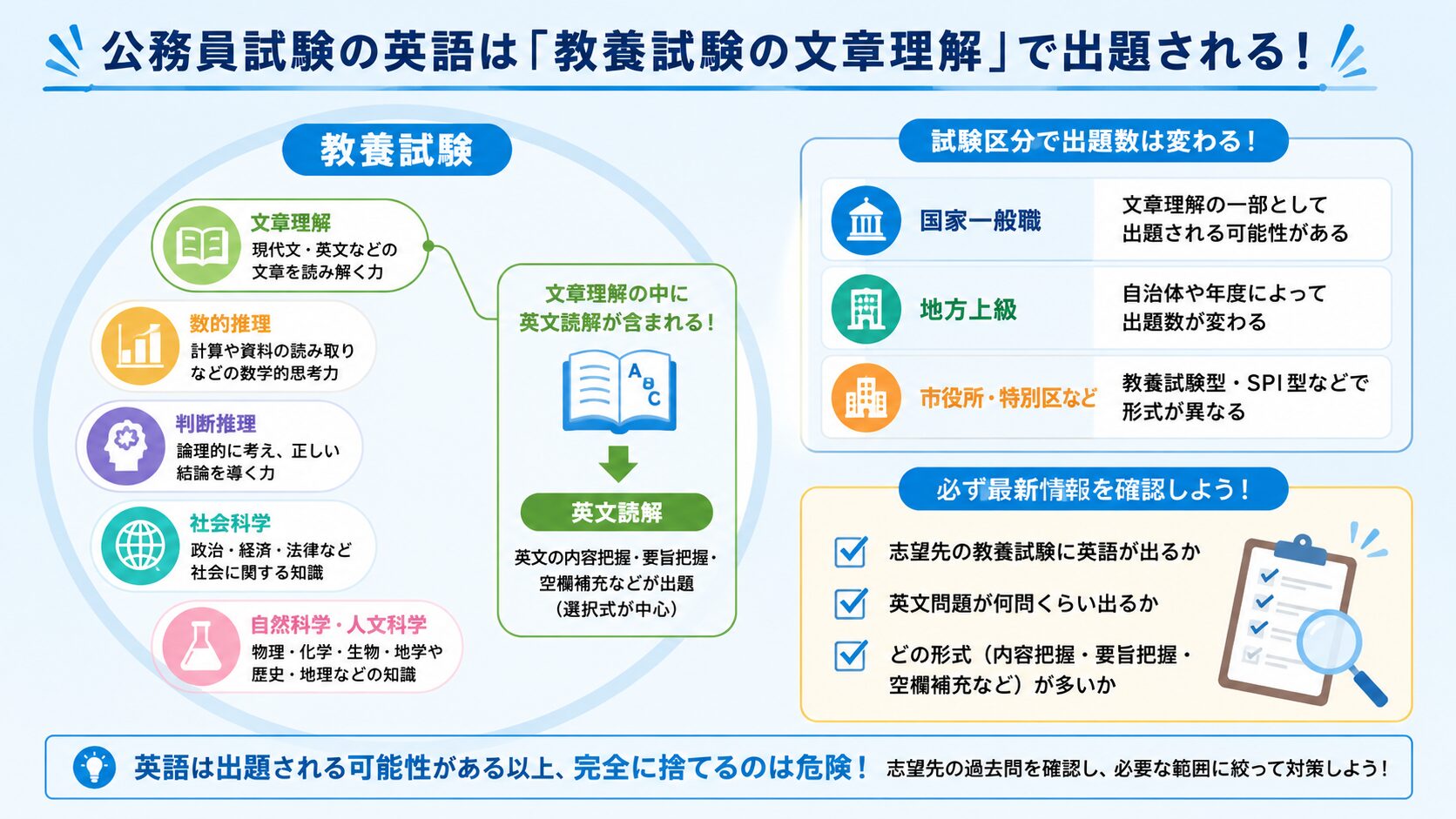 公務員試験で英語が文章理解として出題される理由と出題数の目安を整理した図解