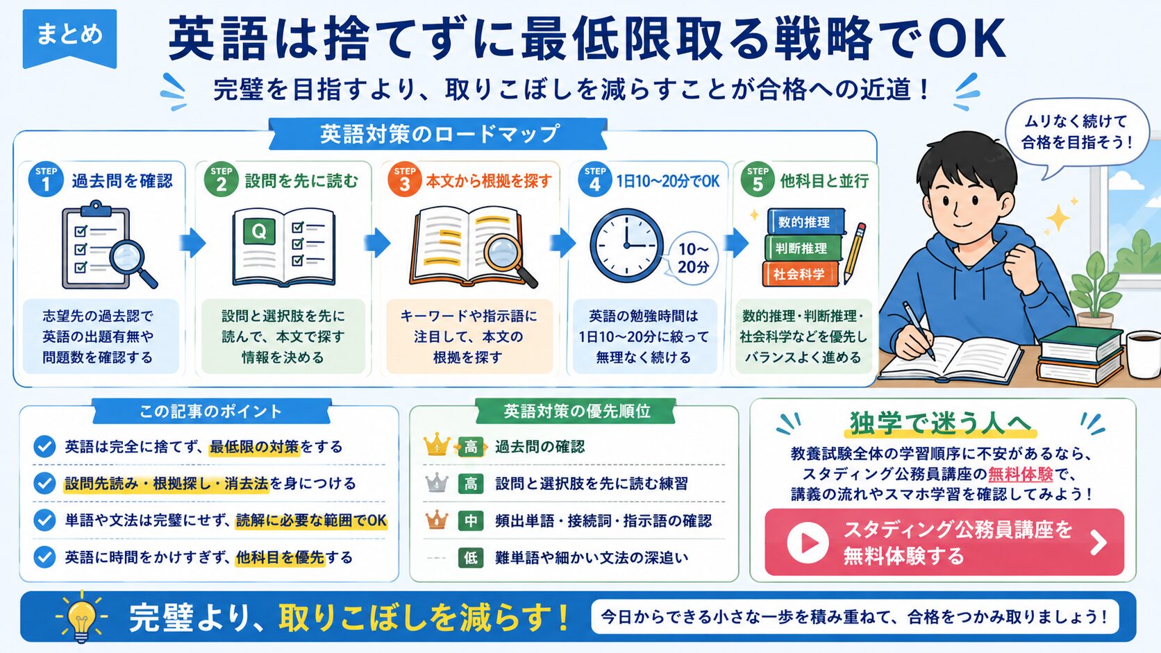 公務員試験の英語を捨てずに最低限対策で取りこぼしを減らすロードマップ図解