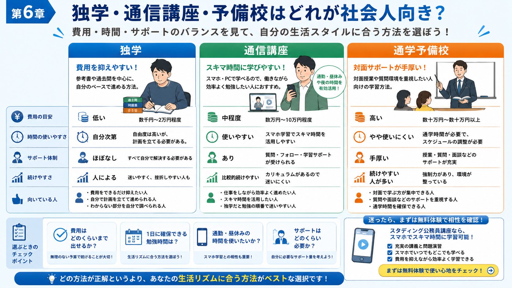 社会人向けに独学・通信講座・予備校の違いを比較した図解
