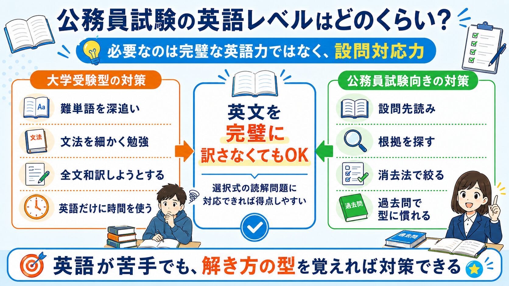 公務員試験の英語レベルと必要な対策を初心者向けに整理した図解