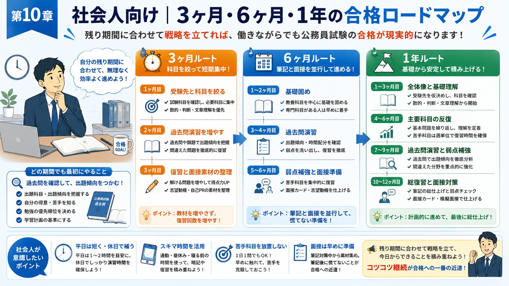 社会人向けに3ヶ月6ヶ月1年の公務員試験合格ロードマップを整理した図解