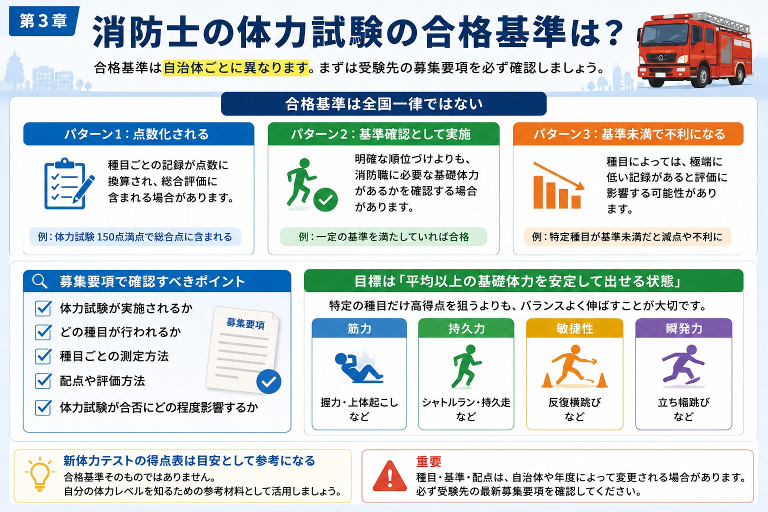 消防士の体力試験の合格基準は自治体ごとに異なることを説明した図解