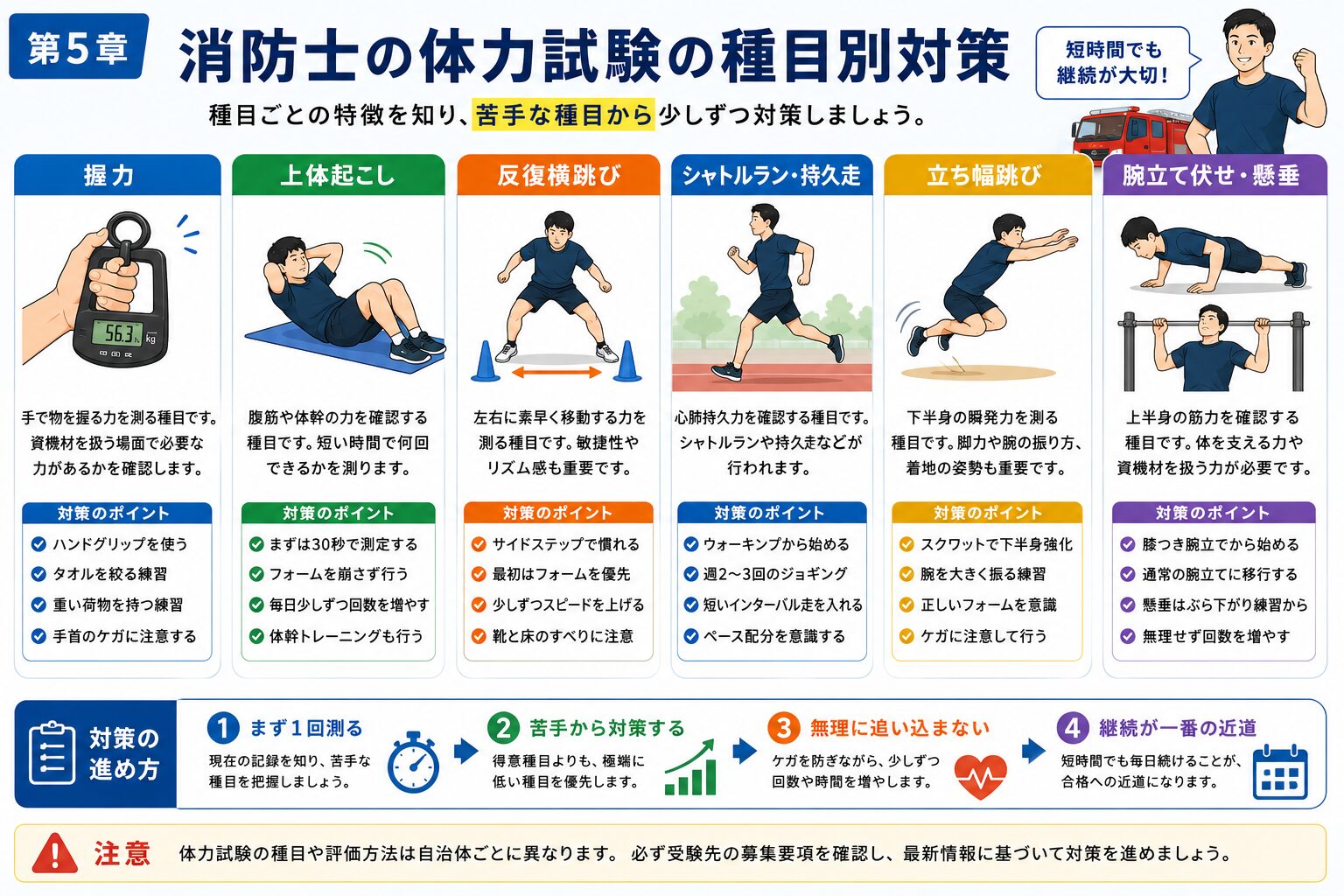 消防士の体力試験の握力・上体起こし・反復横跳び・シャトルランなどの種目別対策を整理した図解