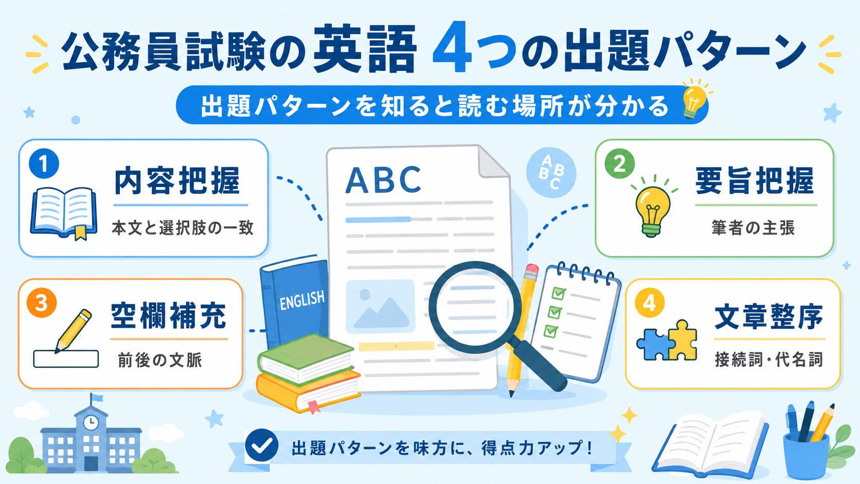 公務員試験の英語でよく出る内容把握・要旨把握・空欄補充・文章整序の4パターンを整理した図解