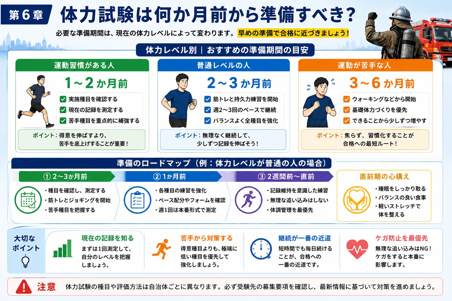 消防士の体力試験を1か月前・3か月前・6か月前から準備するロードマップ図解
